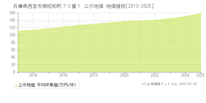 兵庫県西宮市南昭和町７０番１ 公示地価 地価推移[2013-2025]