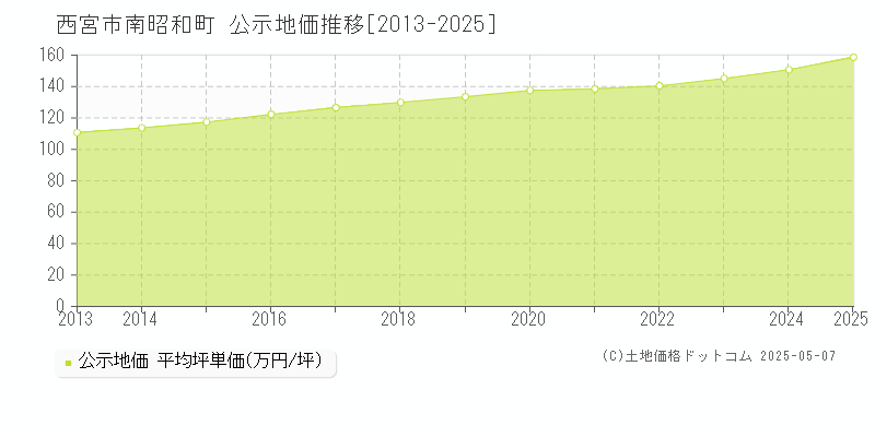 南昭和町(西宮市)の公示地価推移グラフ(坪単価)[2013-2025年]