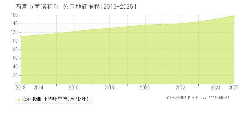 西宮市南昭和町の地価公示推移グラフ 