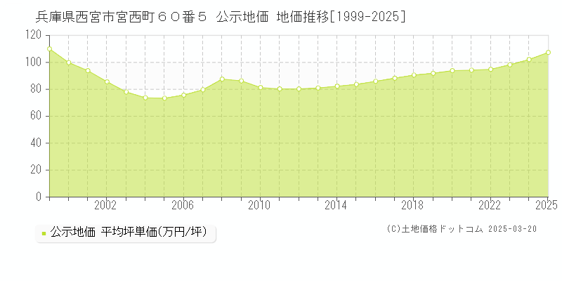兵庫県西宮市宮西町６０番５ 公示地価 地価推移[1999-2025]