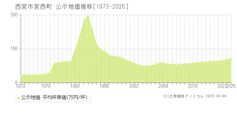 宮西町(西宮市)の公示地価推移グラフ(坪単価)[1973-2025年]