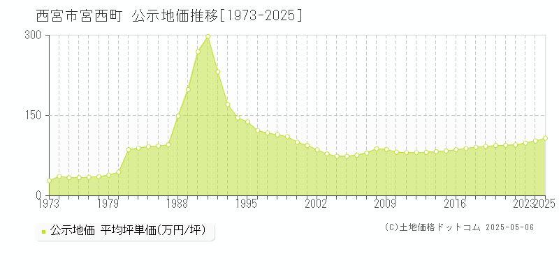 西宮市宮西町の地価公示推移グラフ 