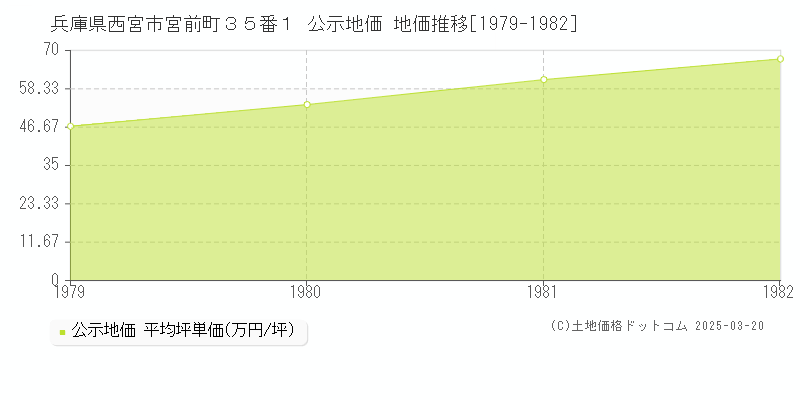 兵庫県西宮市宮前町３５番１ 公示地価 地価推移[1979-1982]