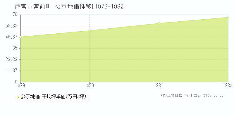 宮前町(西宮市)の公示地価推移グラフ(坪単価)[1979-1982年]