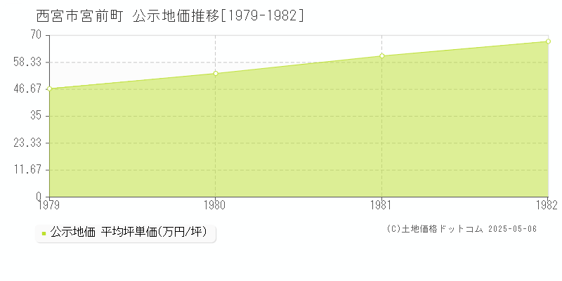 西宮市宮前町の地価公示推移グラフ 