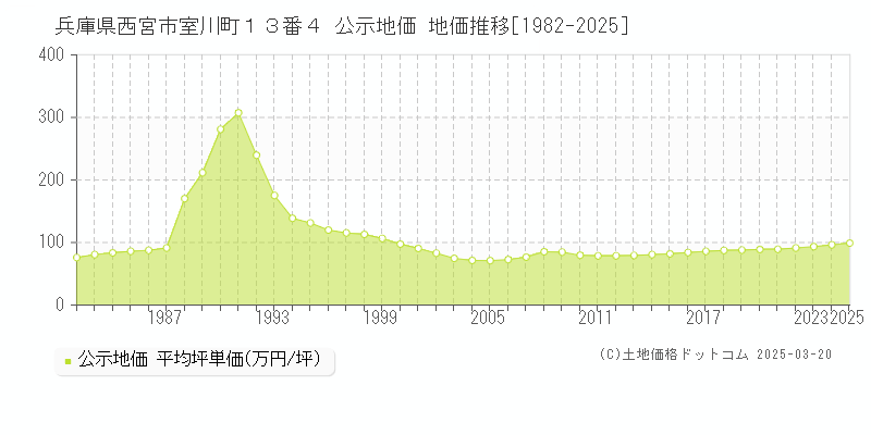 兵庫県西宮市室川町１３番４ 公示地価 地価推移[1982-2025]