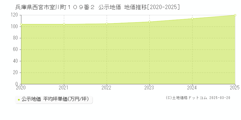 兵庫県西宮市室川町１０９番２ 公示地価 地価推移[2020-2025]
