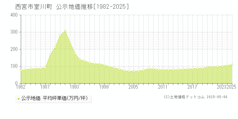 室川町(西宮市)の公示地価推移グラフ(坪単価)[1982-2025年]