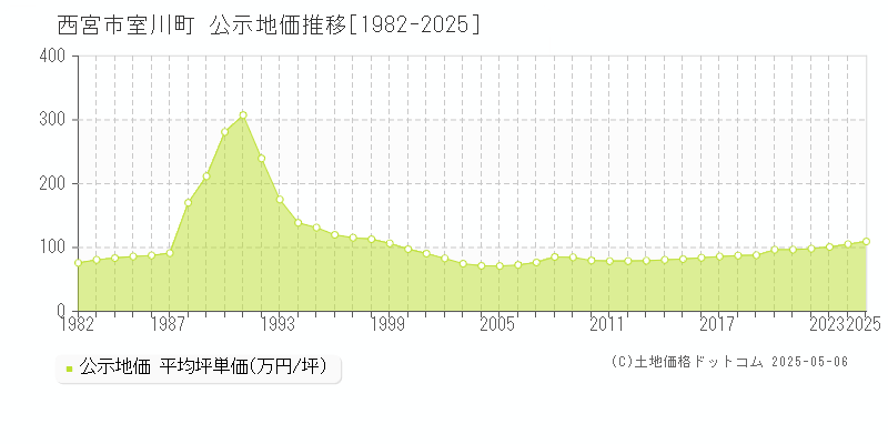 西宮市室川町の地価公示推移グラフ 