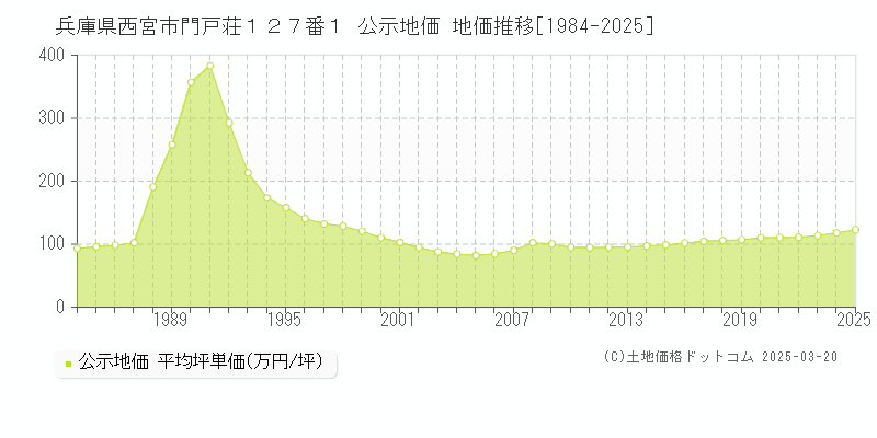 兵庫県西宮市門戸荘１２７番１ 公示地価 地価推移[1984-2025]