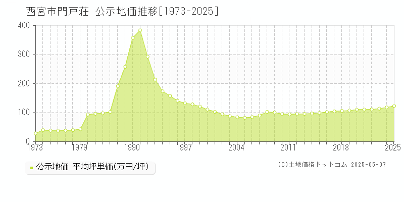 門戸荘(西宮市)の公示地価推移グラフ(坪単価)[1973-2025年]