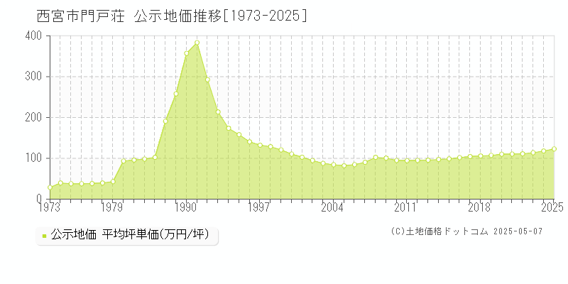 西宮市門戸荘の地価公示推移グラフ 