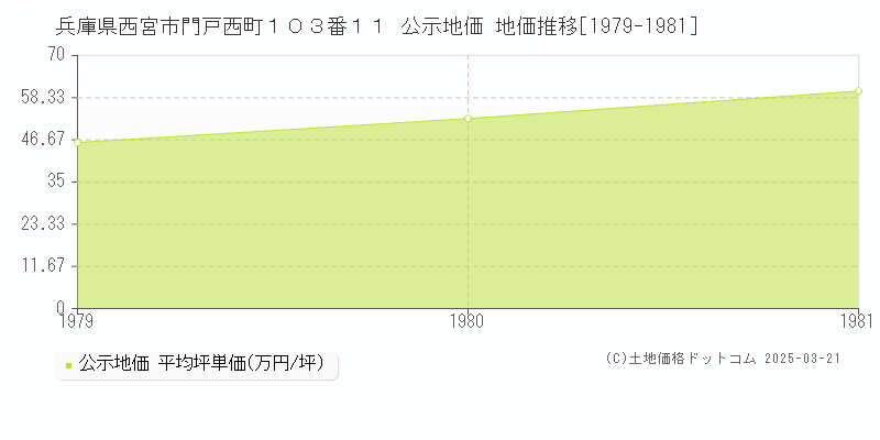 兵庫県西宮市門戸西町１０３番１１ 公示地価 地価推移[1979-1981]