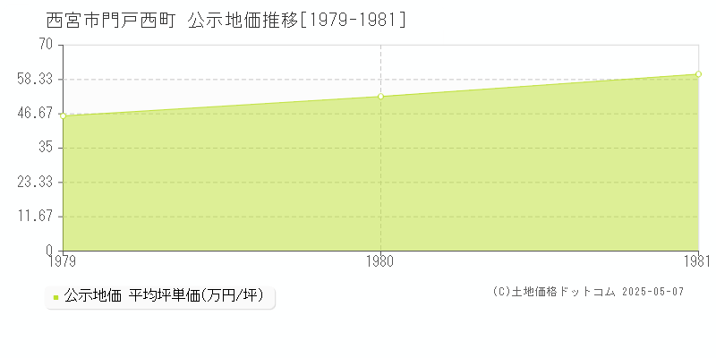門戸西町(西宮市)の公示地価推移グラフ(坪単価)[1979-1981年]