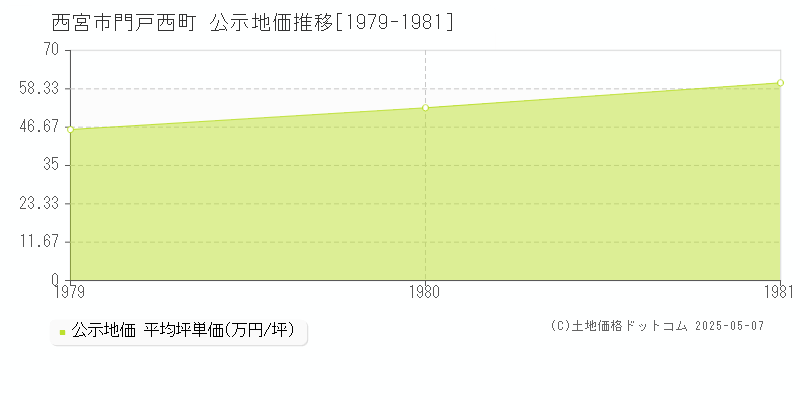 西宮市門戸西町の地価公示推移グラフ 