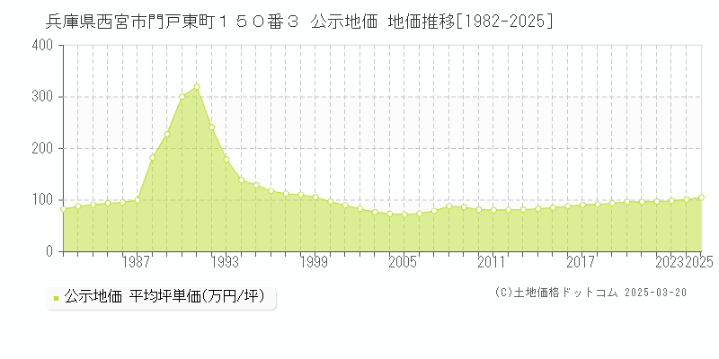 兵庫県西宮市門戸東町１５０番３ 公示地価 地価推移[1982-2025]