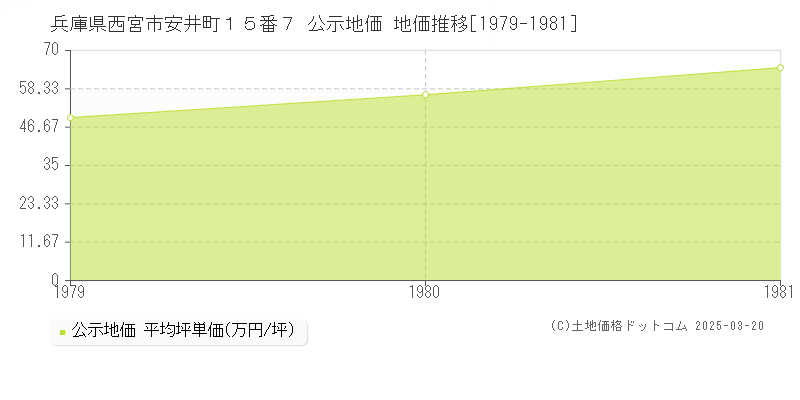兵庫県西宮市安井町１５番７ 公示地価 地価推移[1979-1981]