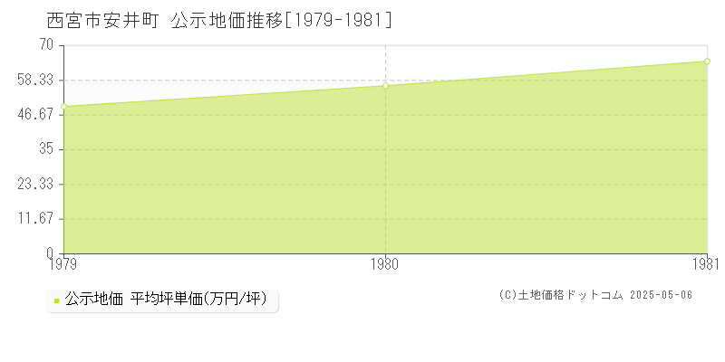 安井町(西宮市)の公示地価推移グラフ(坪単価)[1979-1981年]