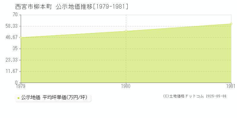 柳本町(西宮市)の公示地価推移グラフ(坪単価)[1979-1981年]