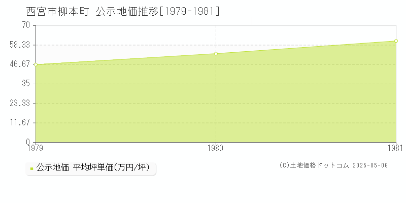 西宮市柳本町の地価公示推移グラフ 