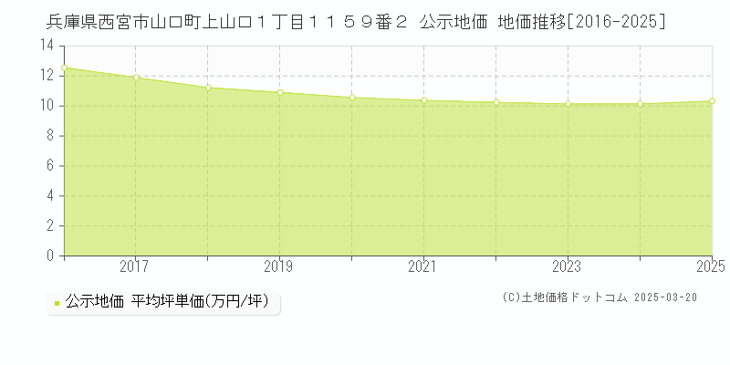 兵庫県西宮市山口町上山口１丁目１１５９番２ 公示地価 地価推移[2016-2025]