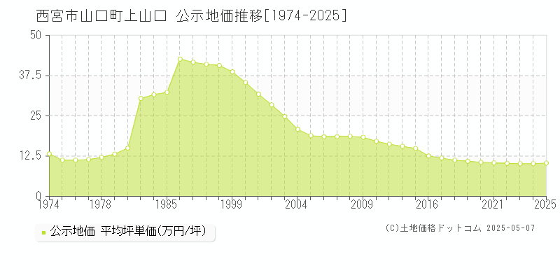 山口町上山口(西宮市)の公示地価推移グラフ(坪単価)[1974-2025年]