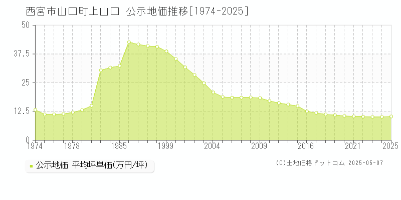 西宮市山口町上山口の地価公示推移グラフ 