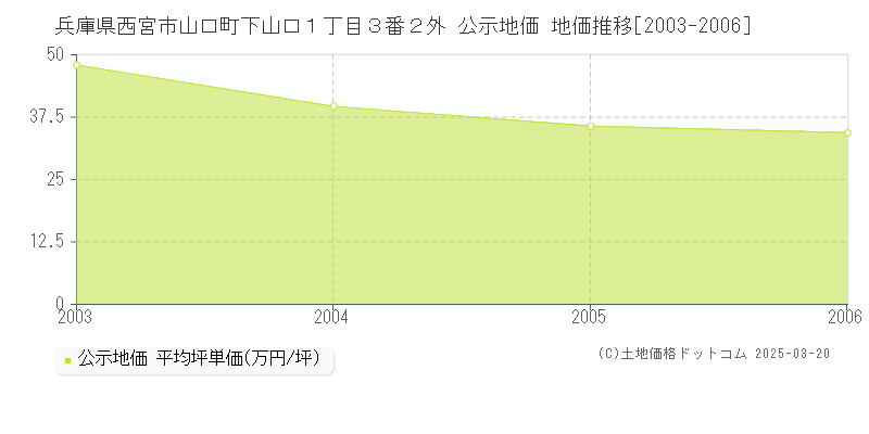 兵庫県西宮市山口町下山口１丁目３番２外 公示地価 地価推移[2003-2006]