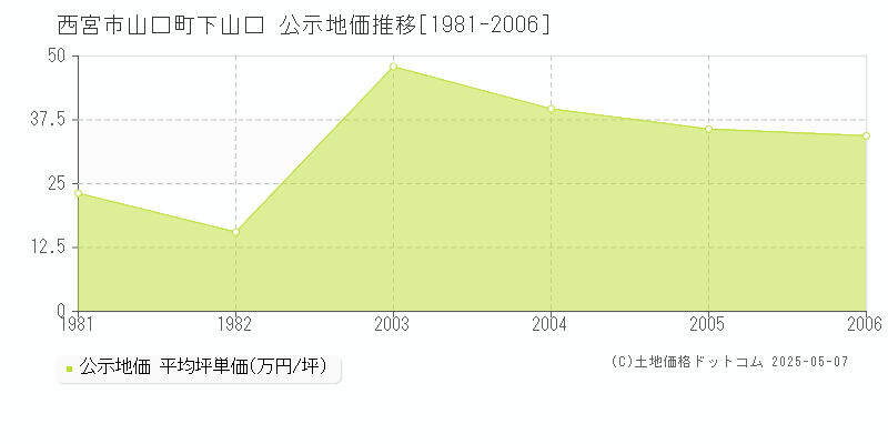 山口町下山口(西宮市)の公示地価推移グラフ(坪単価)[1981-2006年]