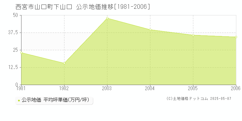 西宮市山口町下山口の地価公示推移グラフ 