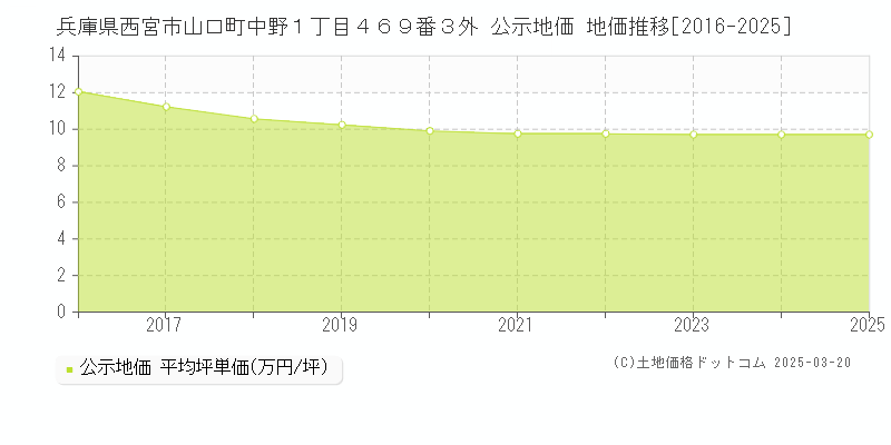 兵庫県西宮市山口町中野１丁目４６９番３外 公示地価 地価推移[2016-2025]