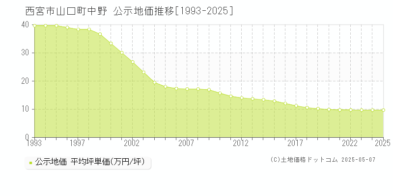 山口町中野(西宮市)の公示地価推移グラフ(坪単価)[1993-2025年]