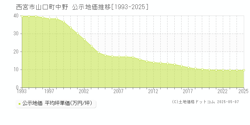 西宮市山口町中野の地価公示推移グラフ 