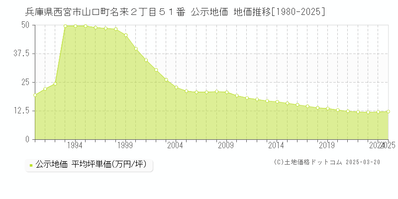 兵庫県西宮市山口町名来２丁目５１番 公示地価 地価推移[1980-2025]