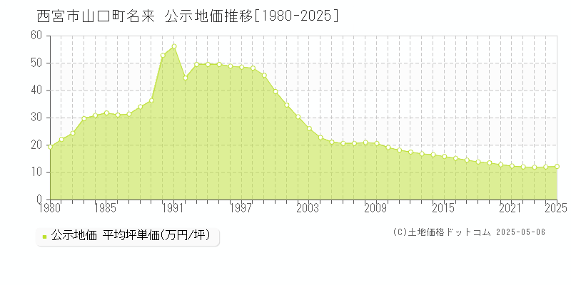 山口町名来(西宮市)の公示地価推移グラフ(坪単価)[1980-2025年]