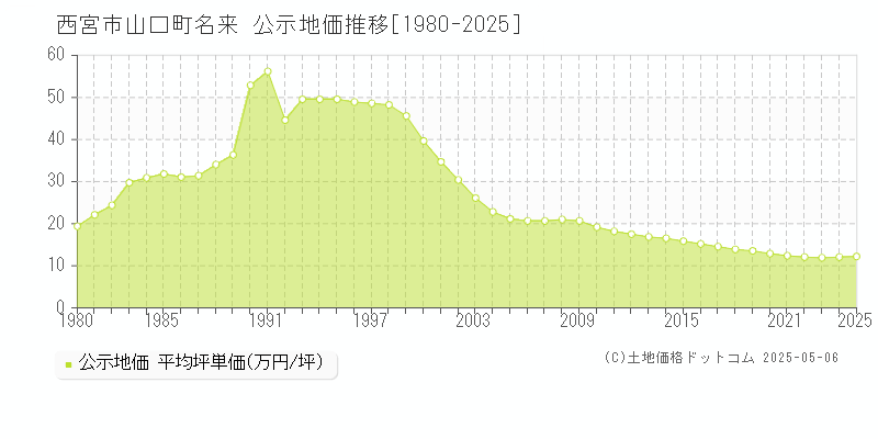 西宮市山口町名来の地価公示推移グラフ 