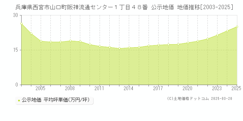兵庫県西宮市山口町阪神流通センター１丁目４８番 公示地価 地価推移[2003-2025]