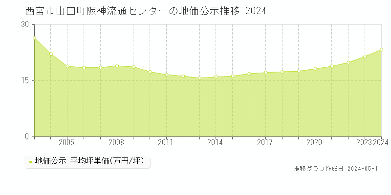 西宮市山口町阪神流通センターの地価公示推移グラフ 