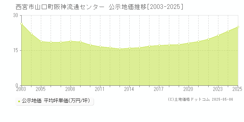 山口町阪神流通センター(西宮市)の公示地価推移グラフ(坪単価)[2003-2025年]