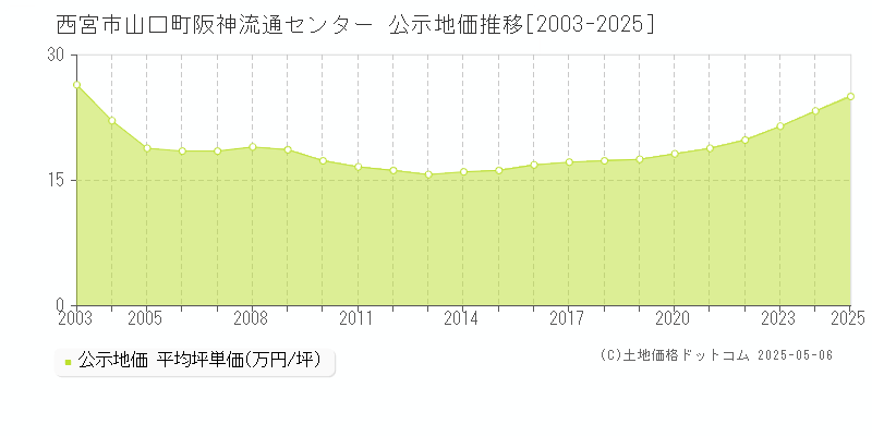 西宮市山口町阪神流通センターの地価公示推移グラフ 