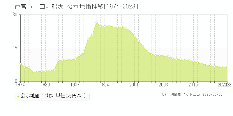 山口町船坂(西宮市)の公示地価推移グラフ(坪単価)[1974-2023年]