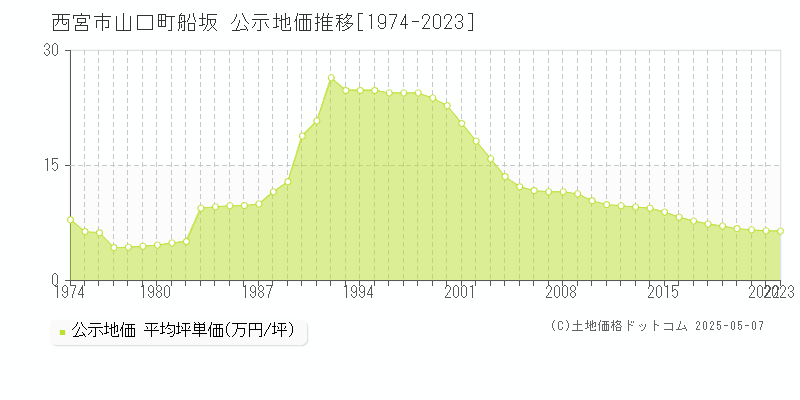 西宮市山口町船坂の地価公示推移グラフ 