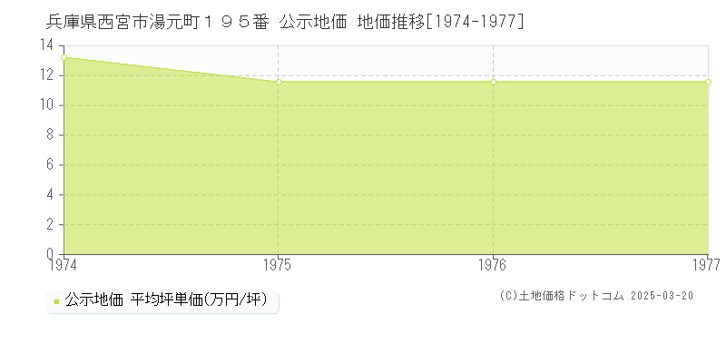兵庫県西宮市湯元町１９５番 公示地価 地価推移[1974-1977]