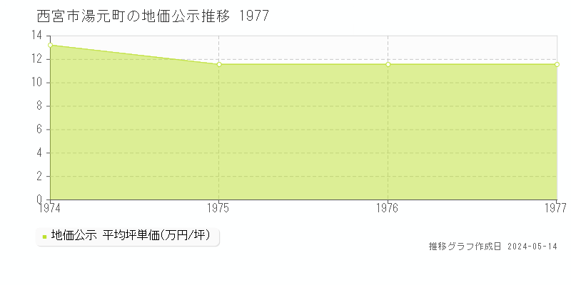 西宮市湯元町の地価公示推移グラフ 