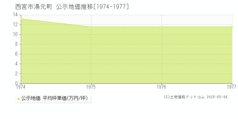 湯元町(西宮市)の公示地価推移グラフ(坪単価)[1974-1977年]