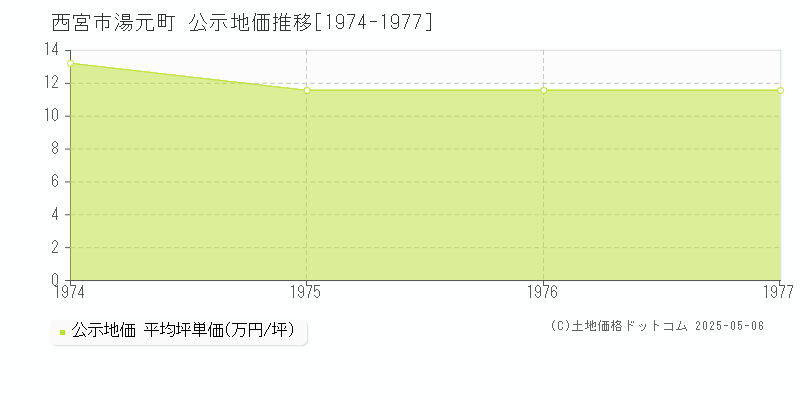 西宮市湯元町の地価公示推移グラフ 