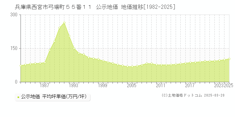 兵庫県西宮市弓場町５５番１１ 公示地価 地価推移[1982-2025]