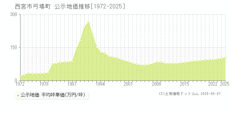 弓場町(西宮市)の公示地価推移グラフ(坪単価)[1972-2025年]