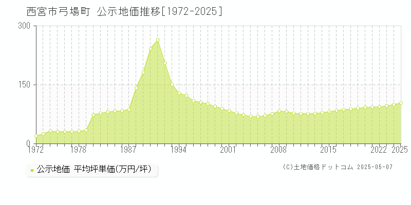 西宮市弓場町の地価公示推移グラフ 