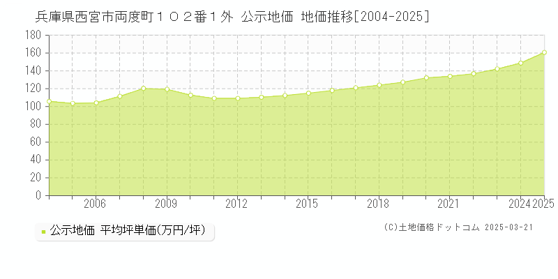 兵庫県西宮市両度町１０２番１外 公示地価 地価推移[2004-2025]